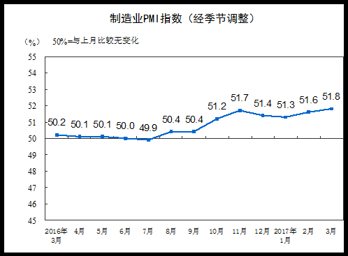 分企業(yè)規(guī)?？矗笮推髽I(yè)PMI為53.3%，與上月持平，繼續(xù)保持平穩(wěn)擴(kuò)張；中型企業(yè)PMI為50.4%，低于上月0.1個(gè)百分點(diǎn)，延續(xù)擴(kuò)張態(tài)勢(shì)；小型企業(yè)PMI為48.6%，比上月上升2.2個(gè)百分點(diǎn)，收縮幅度明顯收窄。