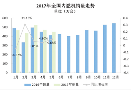 內(nèi)燃機(jī)行業(yè)