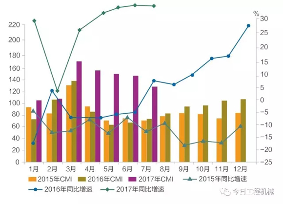 工程機械7月CMI指數(shù)2